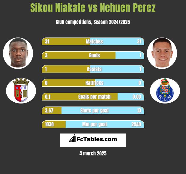 Sikou Niakate vs Nehuen Perez h2h player stats