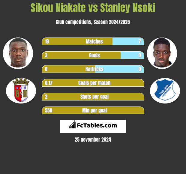 Sikou Niakate vs Stanley Nsoki h2h player stats