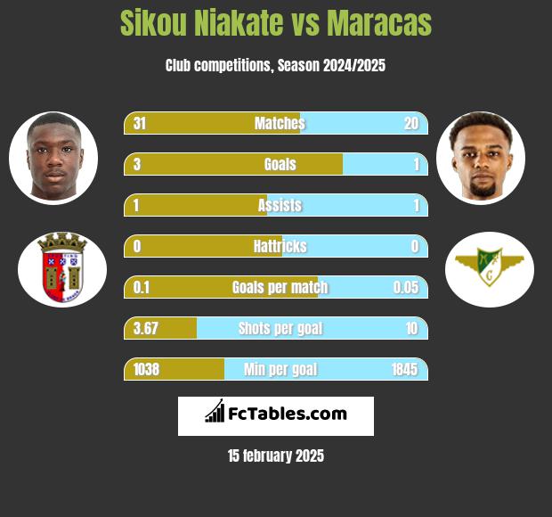 Sikou Niakate vs Maracas h2h player stats