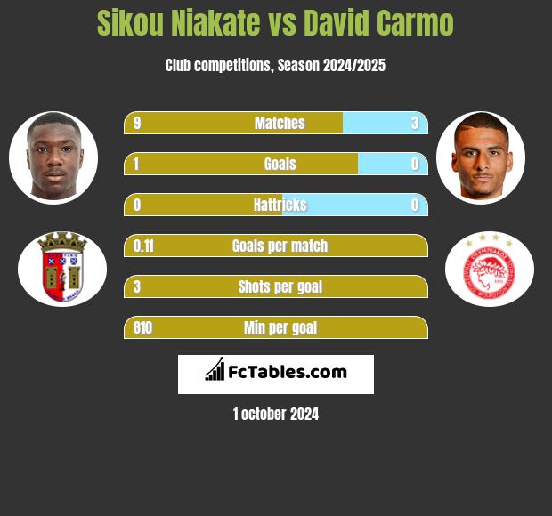 Sikou Niakate vs David Carmo h2h player stats