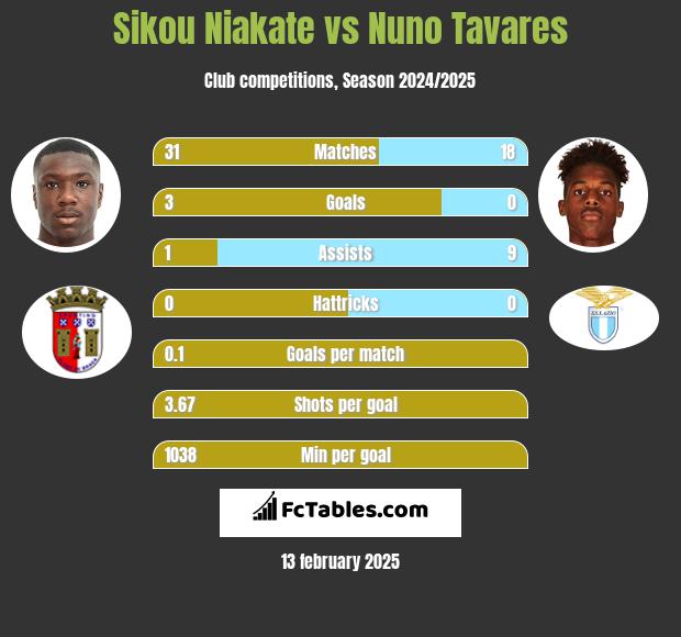 Sikou Niakate vs Nuno Tavares h2h player stats