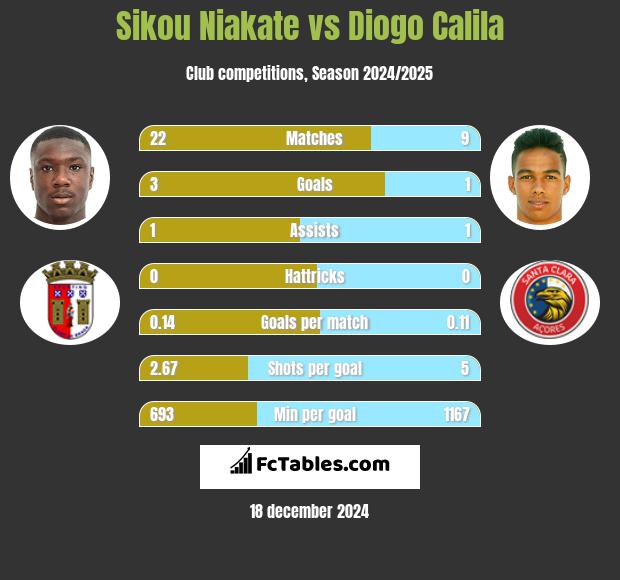 Sikou Niakate vs Diogo Calila h2h player stats