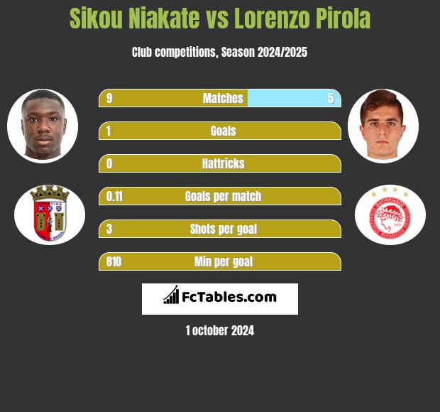 Sikou Niakate vs Lorenzo Pirola h2h player stats