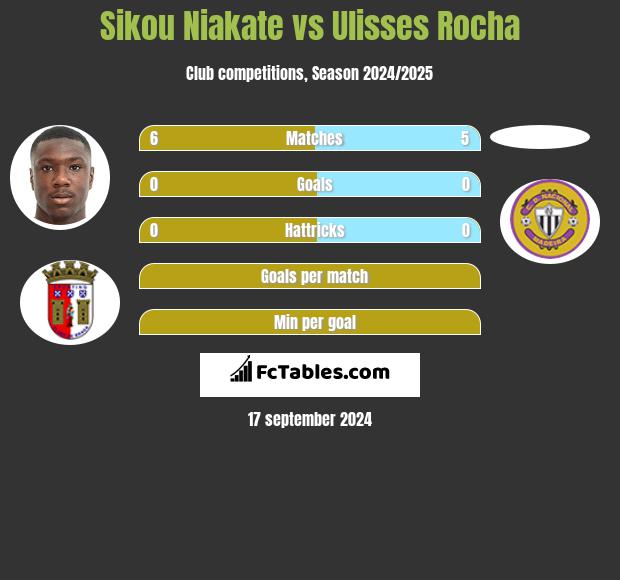 Sikou Niakate vs Ulisses Rocha h2h player stats