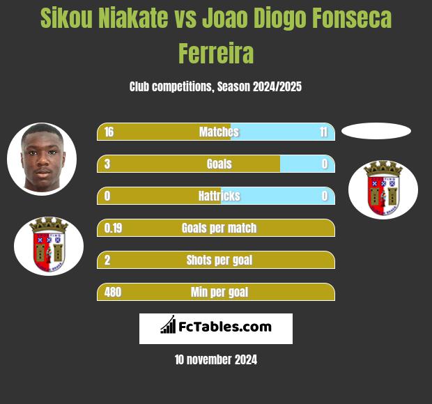 Sikou Niakate vs Joao Diogo Fonseca Ferreira h2h player stats