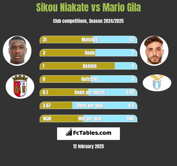 Sikou Niakate vs Mario Gila h2h player stats