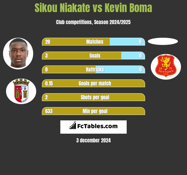 Sikou Niakate vs Kevin Boma h2h player stats