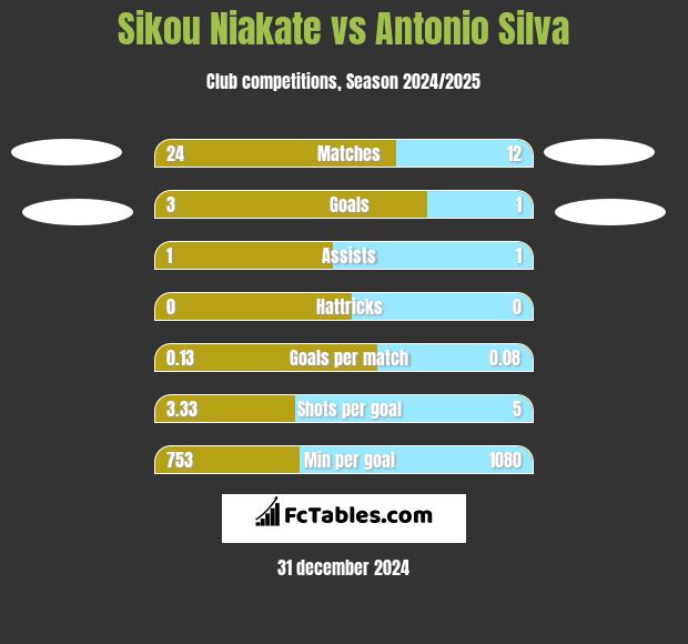 Sikou Niakate vs Antonio Silva h2h player stats