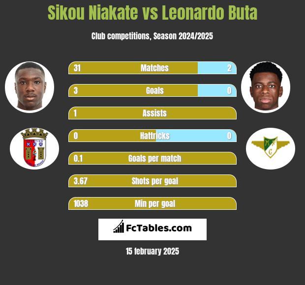 Sikou Niakate vs Leonardo Buta h2h player stats