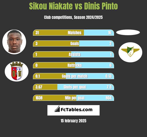 Sikou Niakate vs Dinis Pinto h2h player stats