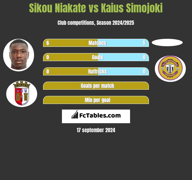 Sikou Niakate vs Kaius Simojoki h2h player stats