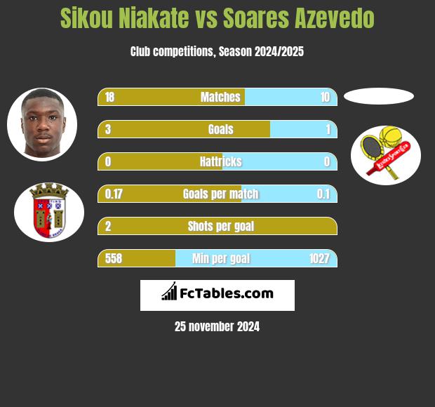 Sikou Niakate vs Soares Azevedo h2h player stats