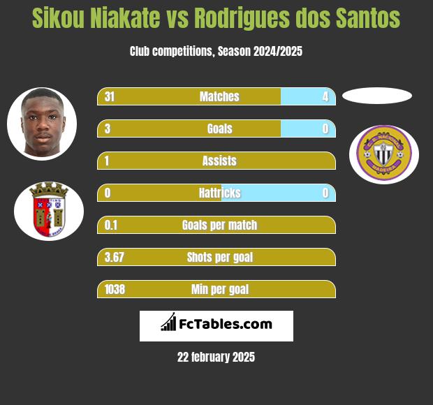 Sikou Niakate vs Rodrigues dos Santos h2h player stats