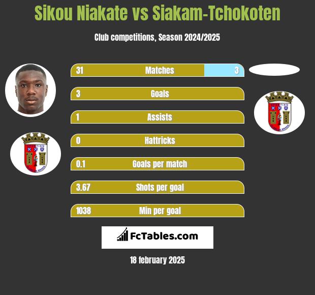 Sikou Niakate vs Siakam-Tchokoten h2h player stats