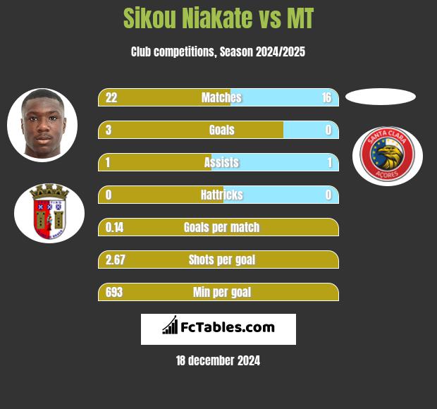 Sikou Niakate vs MT h2h player stats