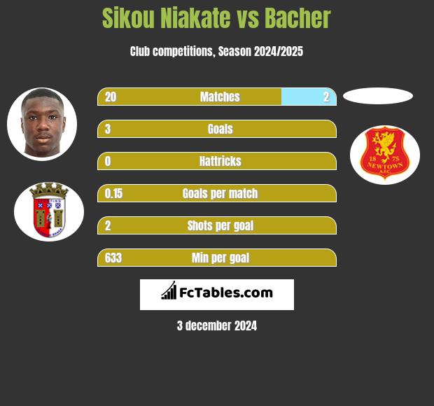 Sikou Niakate vs Bacher h2h player stats