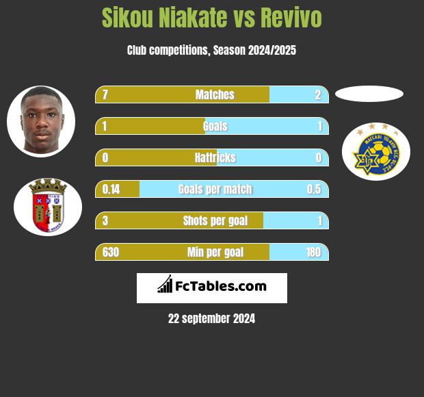 Sikou Niakate vs Revivo h2h player stats