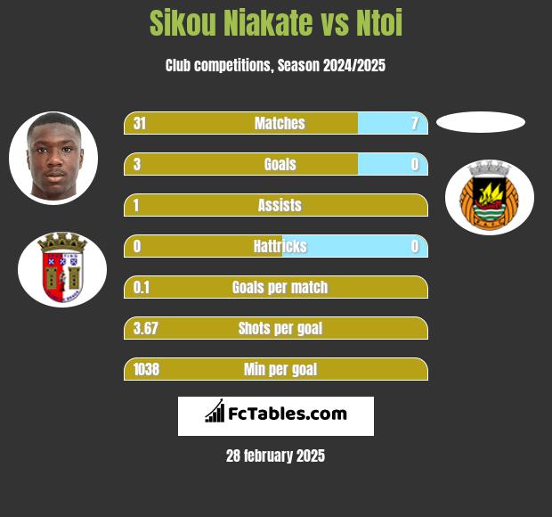 Sikou Niakate vs Ntoi h2h player stats