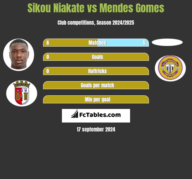 Sikou Niakate vs Mendes Gomes h2h player stats