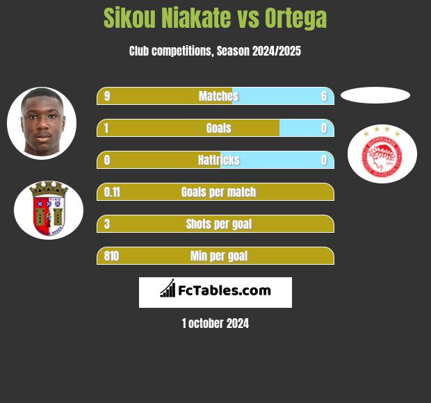 Sikou Niakate vs Ortega h2h player stats