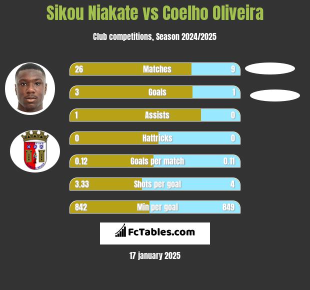 Sikou Niakate vs Coelho Oliveira h2h player stats