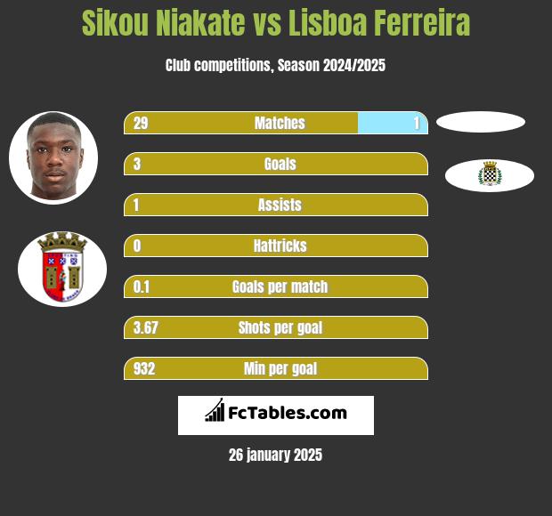 Sikou Niakate vs Lisboa Ferreira h2h player stats