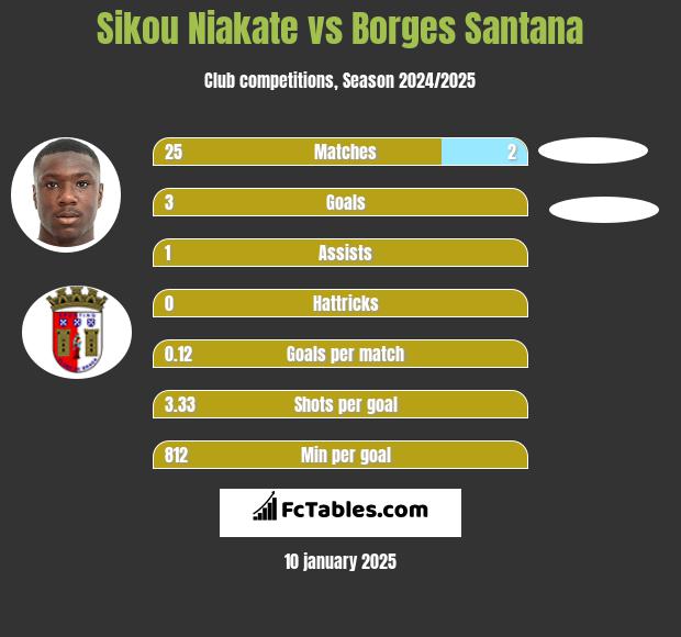 Sikou Niakate vs Borges Santana h2h player stats