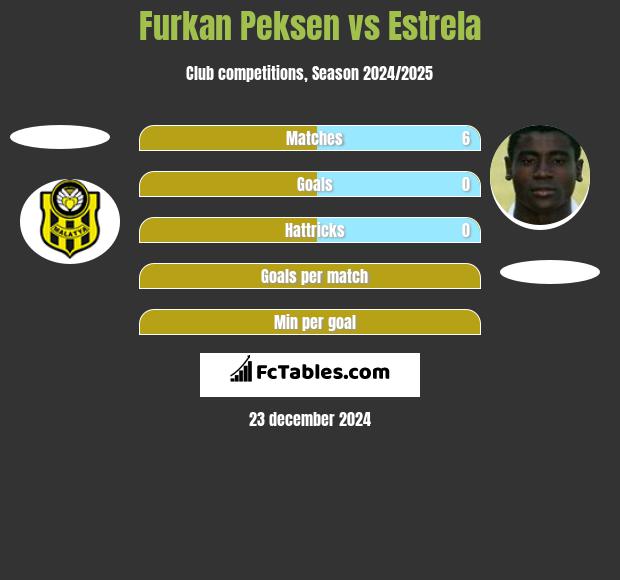 Furkan Peksen vs Estrela h2h player stats