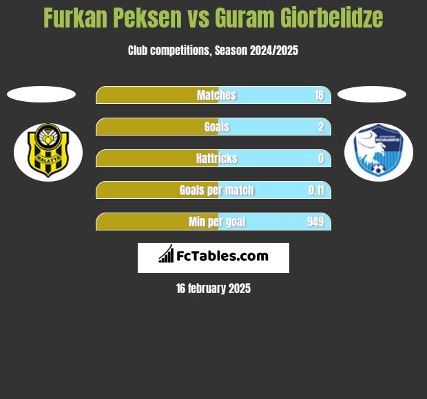 Furkan Peksen vs Guram Giorbelidze h2h player stats