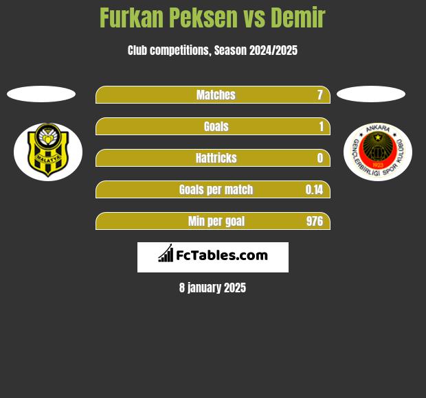 Furkan Peksen vs Demir h2h player stats