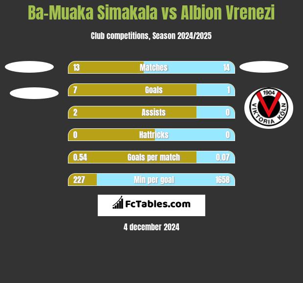 Ba-Muaka Simakala vs Albion Vrenezi h2h player stats