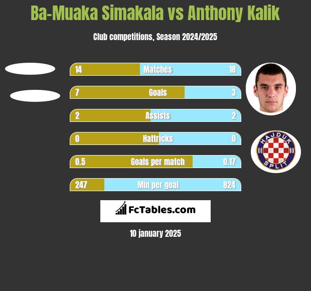 Ba-Muaka Simakala vs Anthony Kalik h2h player stats