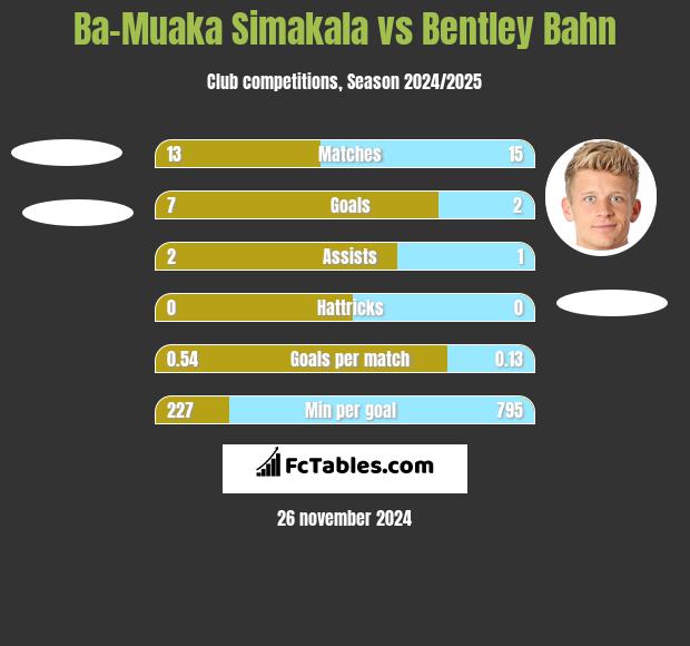 Ba-Muaka Simakala vs Bentley Bahn h2h player stats