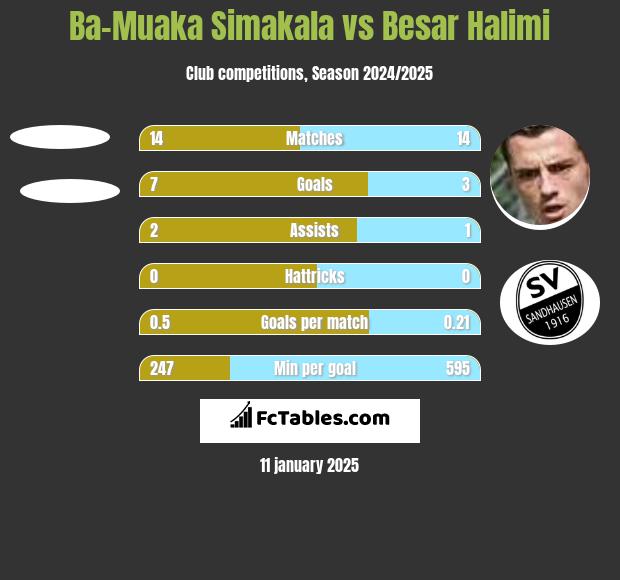 Ba-Muaka Simakala vs Besar Halimi h2h player stats