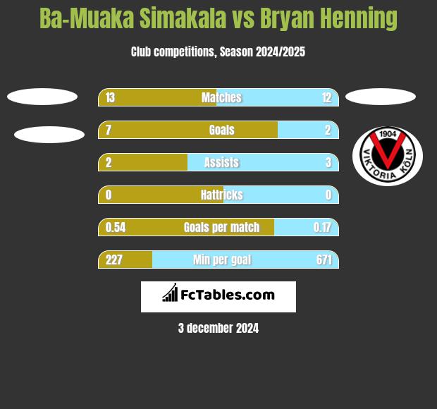 Ba-Muaka Simakala vs Bryan Henning h2h player stats