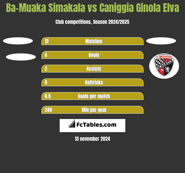 Ba-Muaka Simakala vs Caniggia Ginola Elva h2h player stats