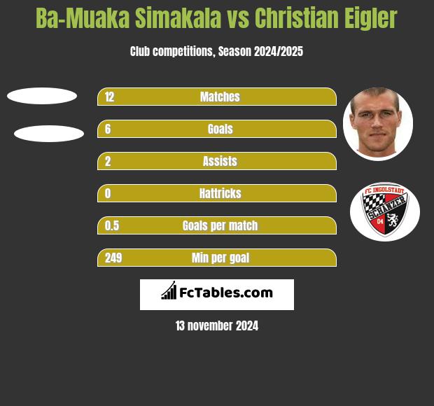 Ba-Muaka Simakala vs Christian Eigler h2h player stats