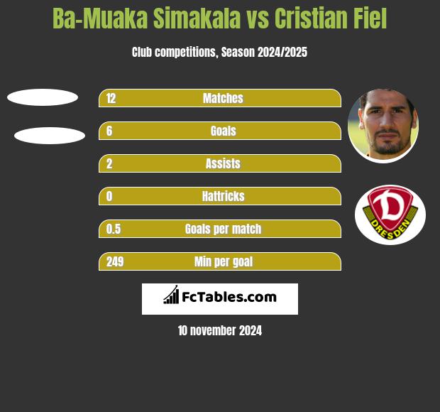 Ba-Muaka Simakala vs Cristian Fiel h2h player stats