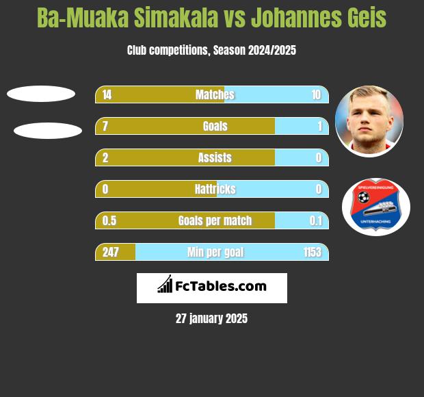 Ba-Muaka Simakala vs Johannes Geis h2h player stats