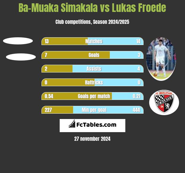 Ba-Muaka Simakala vs Lukas Froede h2h player stats