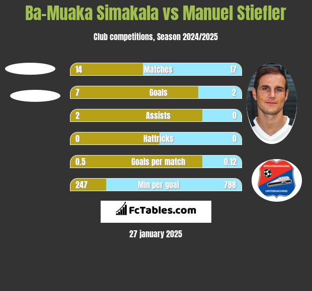 Ba-Muaka Simakala vs Manuel Stiefler h2h player stats