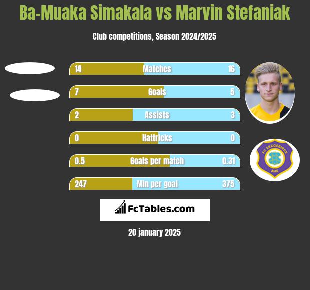 Ba-Muaka Simakala vs Marvin Stefaniak h2h player stats