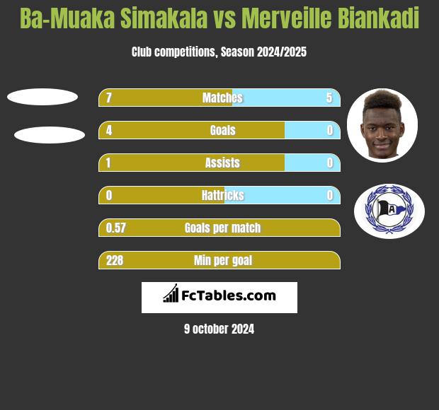 Ba-Muaka Simakala vs Merveille Biankadi h2h player stats