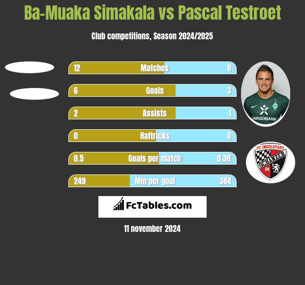 Ba-Muaka Simakala vs Pascal Testroet h2h player stats