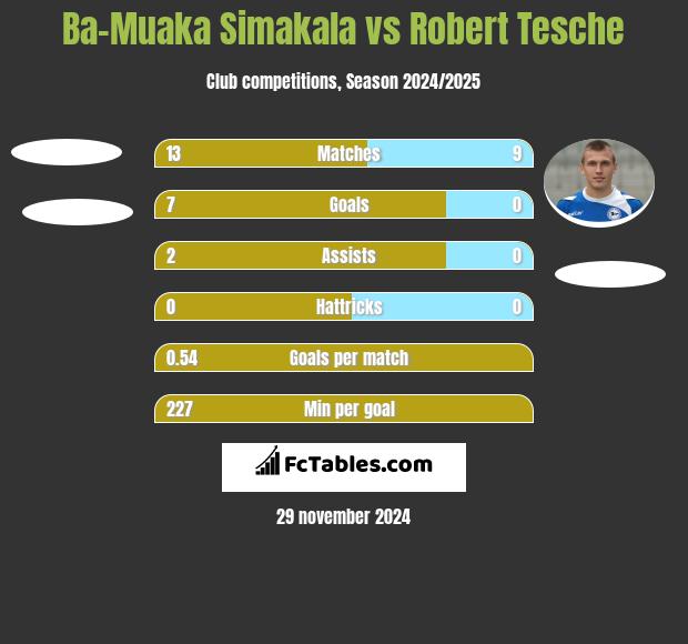 Ba-Muaka Simakala vs Robert Tesche h2h player stats