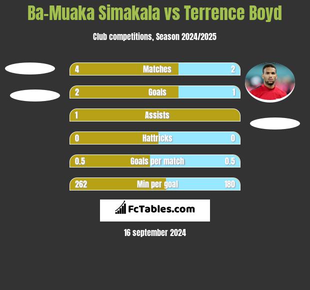 Ba-Muaka Simakala vs Terrence Boyd h2h player stats