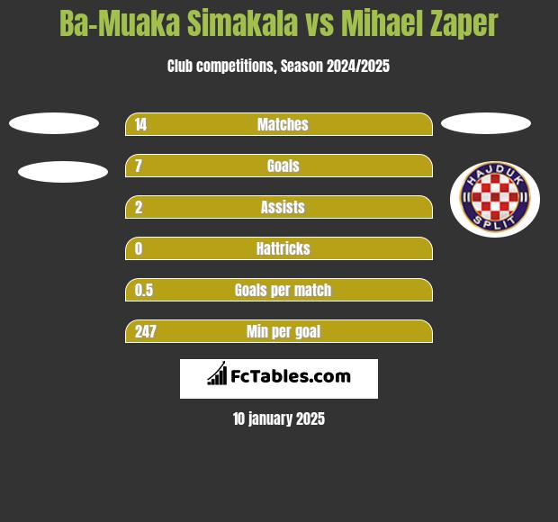 Ba-Muaka Simakala vs Mihael Zaper h2h player stats