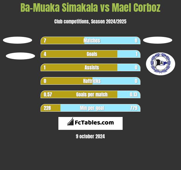 Ba-Muaka Simakala vs Mael Corboz h2h player stats