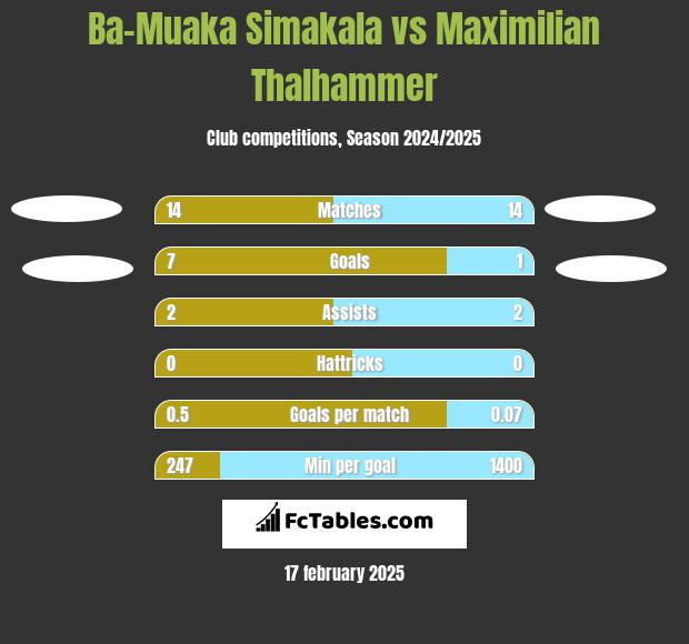 Ba-Muaka Simakala vs Maximilian Thalhammer h2h player stats