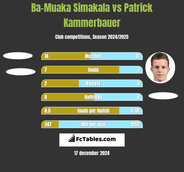 Ba-Muaka Simakala vs Patrick Kammerbauer h2h player stats